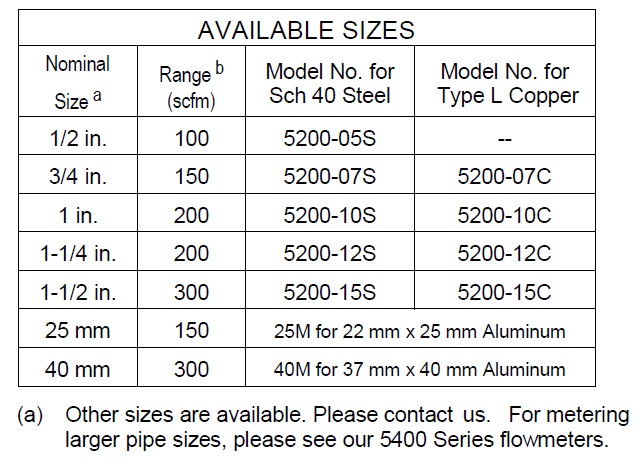 CDI METERS SIZES